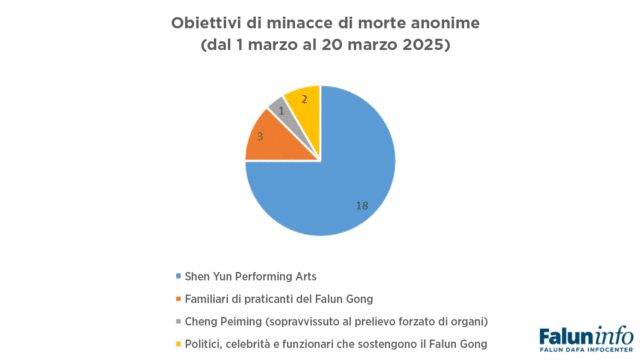 Fino al 20 marzo, il Falun Dafa Information Center (FDIC) ha documentato almeno 23 episodi di minacce ricevute nel mese di marzo. Di questi, il 78% (18 incidenti) ha preso di mira Shen Yun, la sua sede, gli artisti o i teatri che ospitano spettacoli di Shen Yun in vari Paesi e in diverse città degli Stati Uniti.